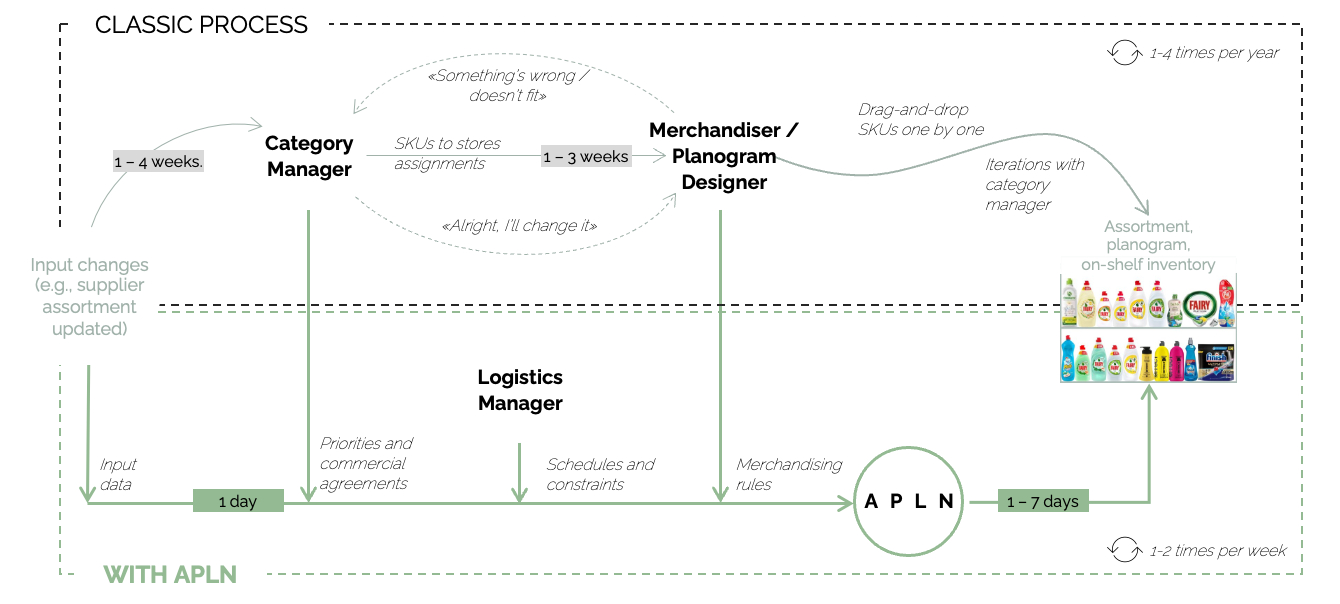 Comparison between classic retail planogram process and APLN process showing how APLN streamlines the workflow